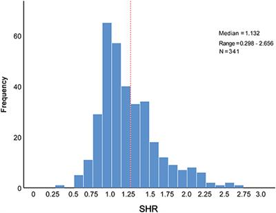 Association Between Stress Hyperglycemia Ratio and In-hospital Outcomes in Elderly Patients With Acute Myocardial Infarction